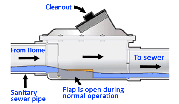 Myth No.2: I want to install a backflow valve in case I get a sewer backup in my house. This will save my finished basement?