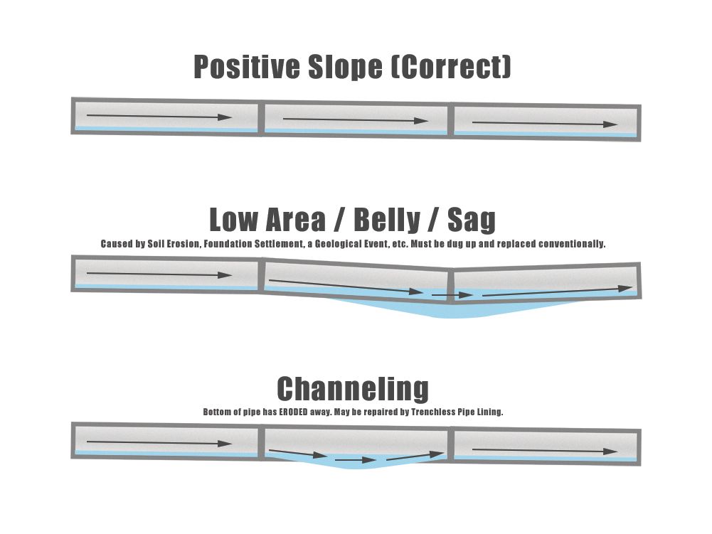 good and bad scenario for septic pipes